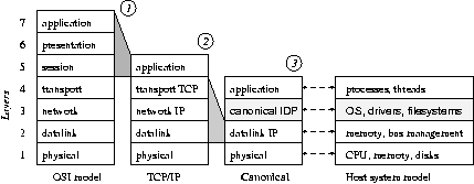 Relation to TCP/IP and OSI layer model