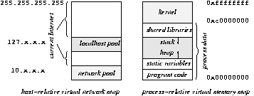 Virtual addressing, as opposed to NAT